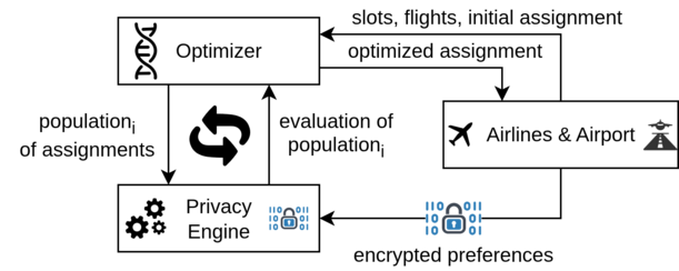 Privacy-Preserving Target Time Management System